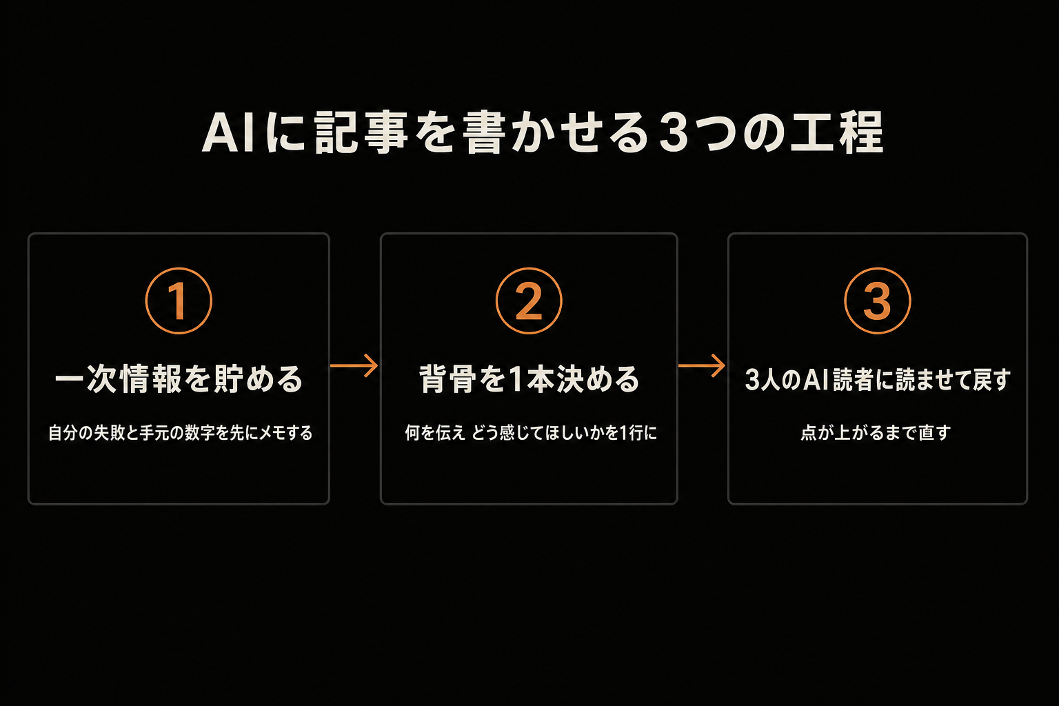 AIに記事を書かせると薄くなる理由と、うちが通している3つの工程