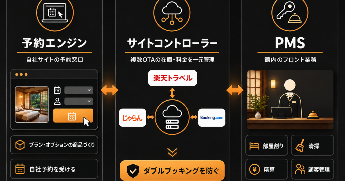小さな宿がサイトコントローラーを選ぶときの3つの基準（予約エンジン・PMSとの役割分担）