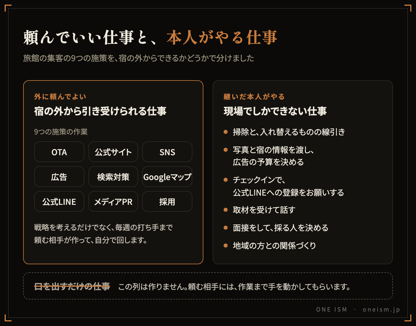 頼んでいい仕事と本人がやる仕事の分担図。OTA・公式サイト・SNS・広告・検索対策・Googleマップ・公式LINE・メディアPR・採用の作業は外に頼み、掃除の線引き・写真と宿の情報を渡すこと・広告の予算・チェックインでの一声・取材・面接・地域の方との関係づくりは本人がやる。口を出すだけの仕事は置かない