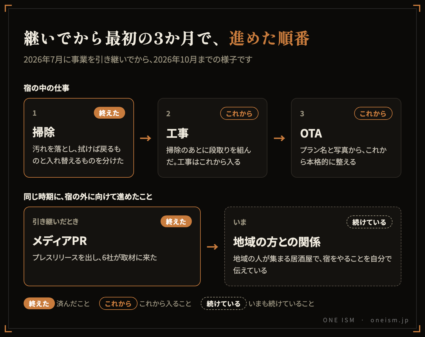 継いでから最初の3か月の順番。宿の中では掃除を終え、工事とOTAはこれから。同じ時期に、引き継いだときのメディアPRで6社が取材に来て、地域の方との関係づくりはいまも続けている