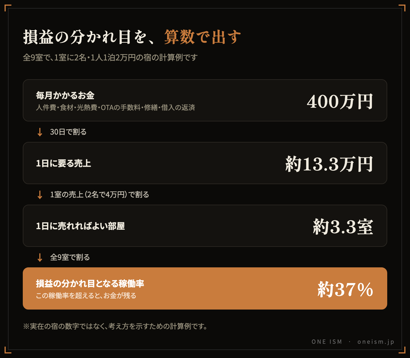損益の分かれ目の計算例。毎月かかるお金400万円を30日で割ると1日約13.3万円、1室の売上4万円で割ると1日約3.3室、全9室で割ると稼働率約37%になる