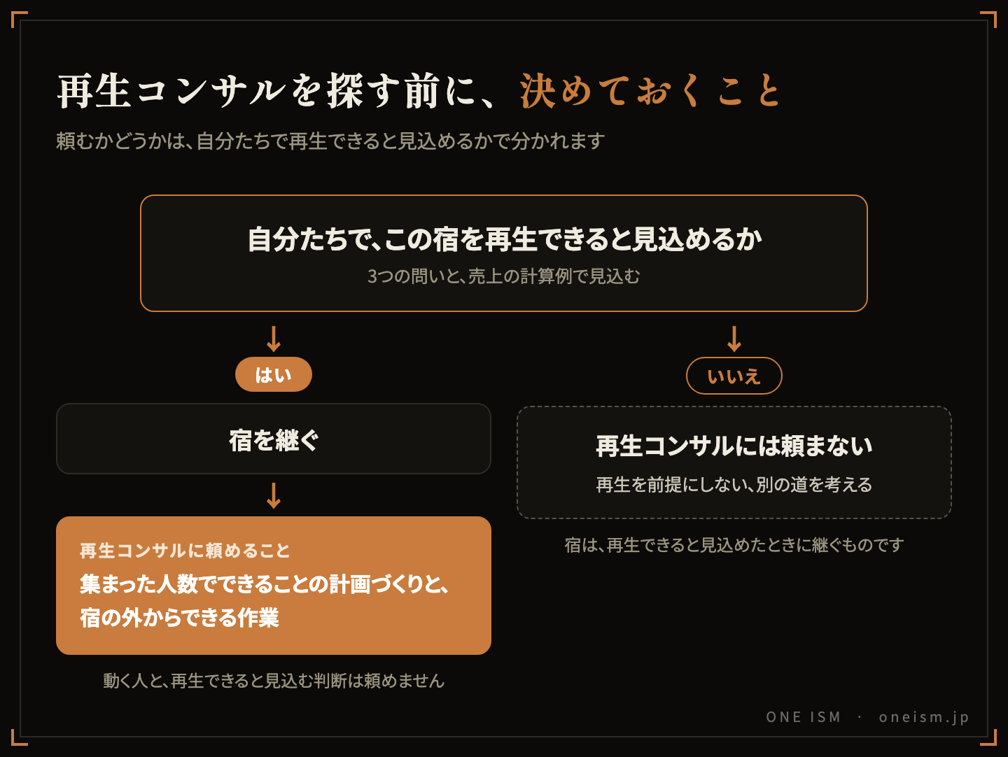 再生コンサルを探す前の判断の流れ。自分たちで再生できると見込めるなら宿を継ぎ、コンサルには計画づくりと宿の外からできる作業を頼む。見込めないなら再生コンサルには頼まず、再生を前提にしない別の道を考える