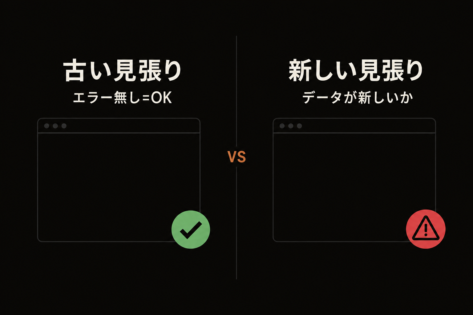 見張り方の違いを比べた図解。左は「エラーが無い＝正常」とみなす古い見張りで、何もしていない仕事を緑と誤判定する。右は「成功の証拠（データが新しくなっているか）」で見る新しい見張りで、空振りを赤として正しく検知する