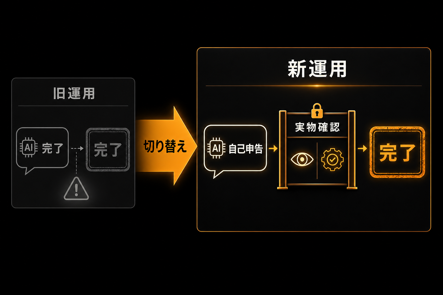 旧運用は完了報告をそのまま完了にしていた。新運用は別の仕組みが実物を照合してから完了にする、という流れの違いを示す図