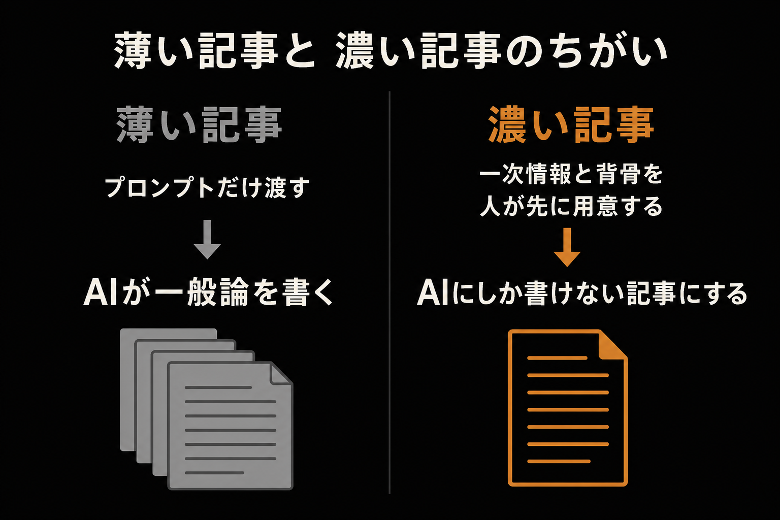 薄い記事と濃い記事の違い。薄い記事はプロンプトだけを渡して一般論が出てくる、濃い記事は一次情報と背骨を先に人が用意してからAIに書かせる、という対比の図