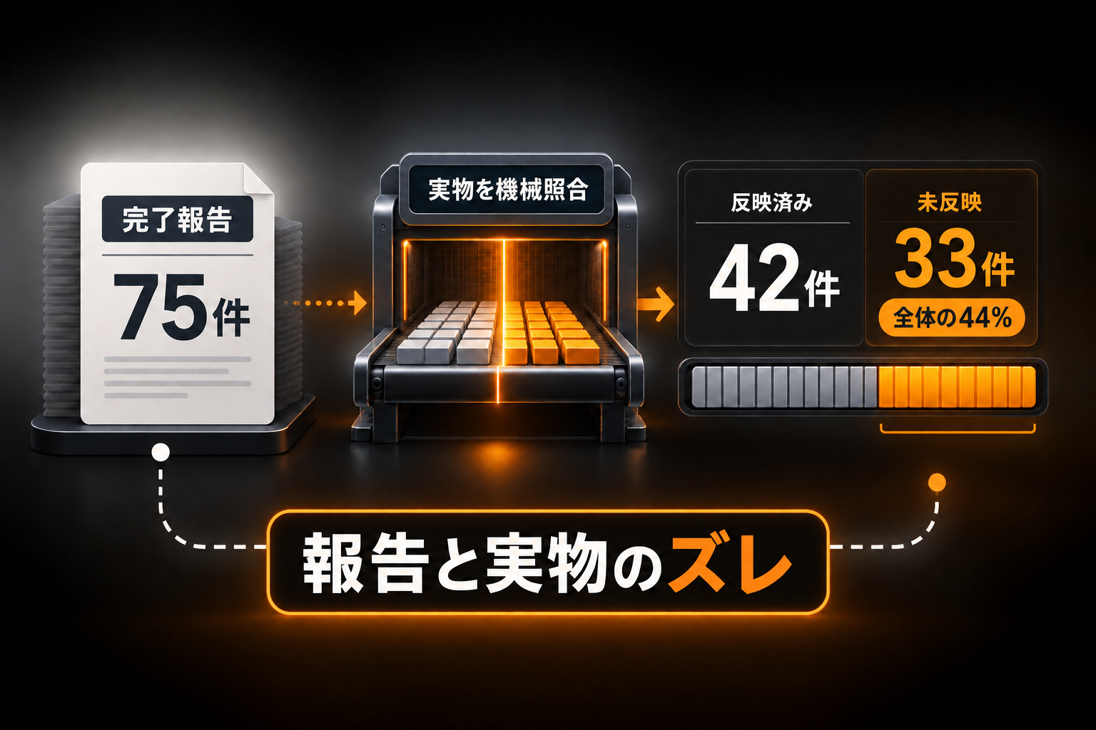 AIから返ってきた完了報告は75件ぶん。しかし実物を機械照合すると、反映されていたのは42件で、残りの33件（全体の44パーセント）は手つかずだったことを示す図
