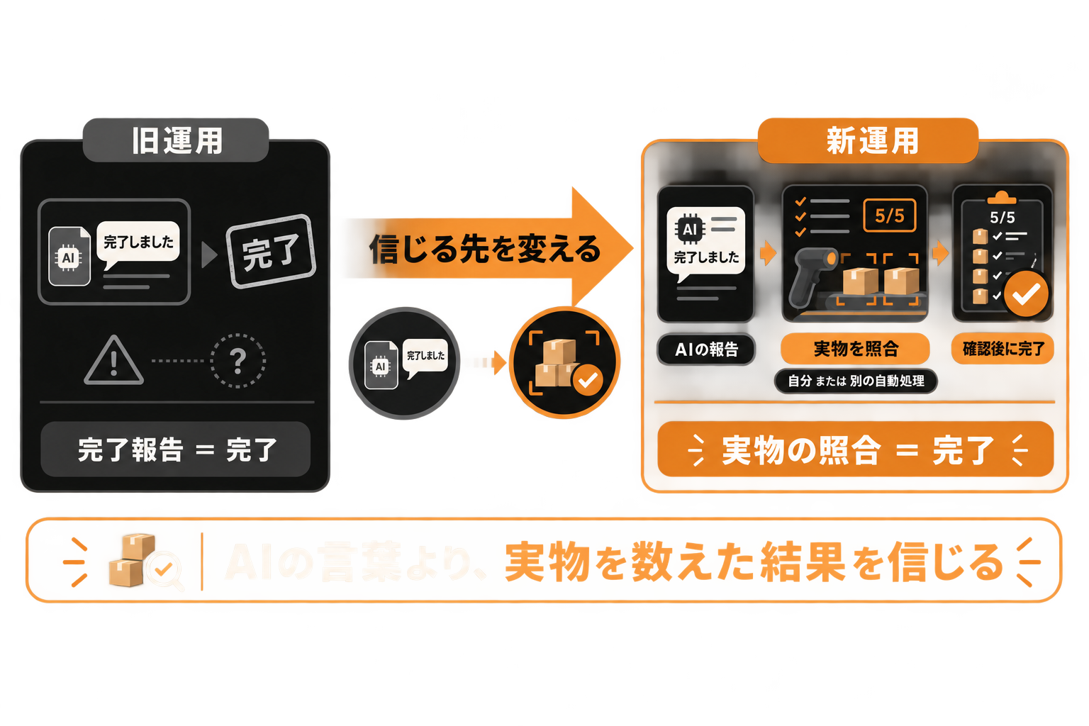 「完了報告イコール完了」としていた旧運用から、自分かAIとは別の自動処理が実物を照合して初めて完了とする新運用へ変えた流れを示す図。信じる相手を、AIの言葉から、実物を数えた結果のほうへ移す