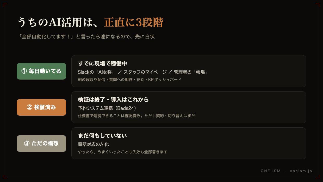 うちのAI活用は正直に3段階。毎日動いてる・検証済み・ただの構想