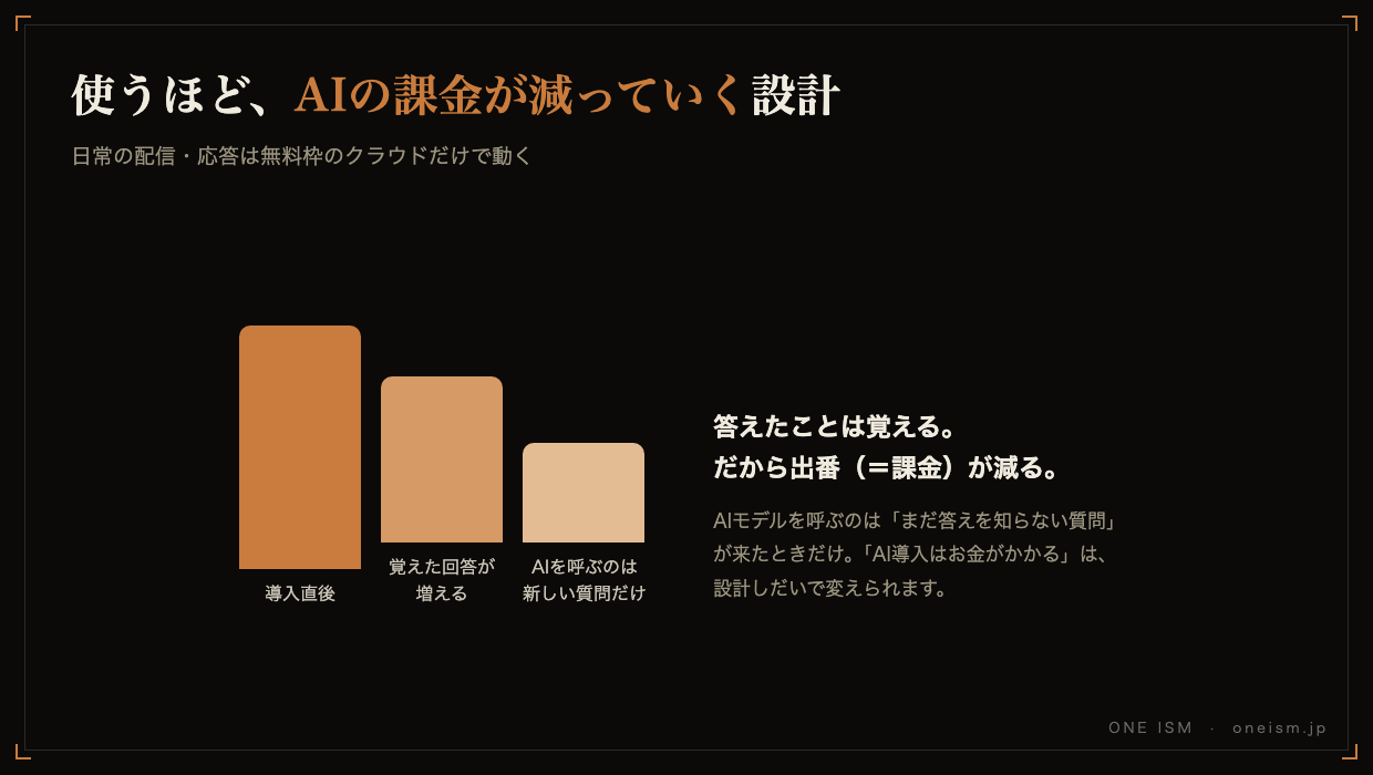 使うほどAIの課金が減っていく設計の図解