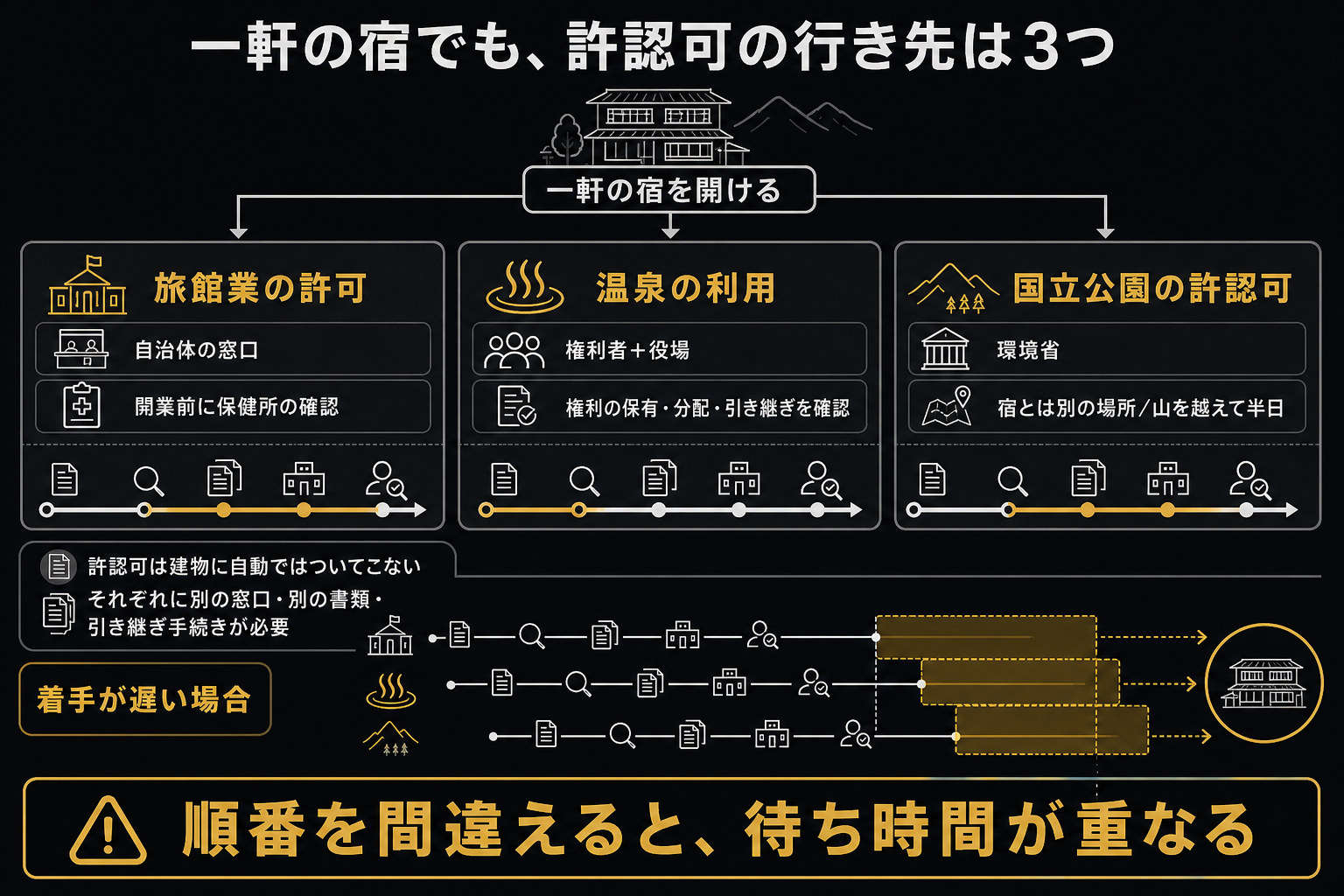 一軒の宿から3本の線が別方向に伸びる図。旅館業の許可は自治体の窓口、温泉の利用は権利者と役場、国立公園の許認可は環境省と、話す相手が3つに分かれることを示す