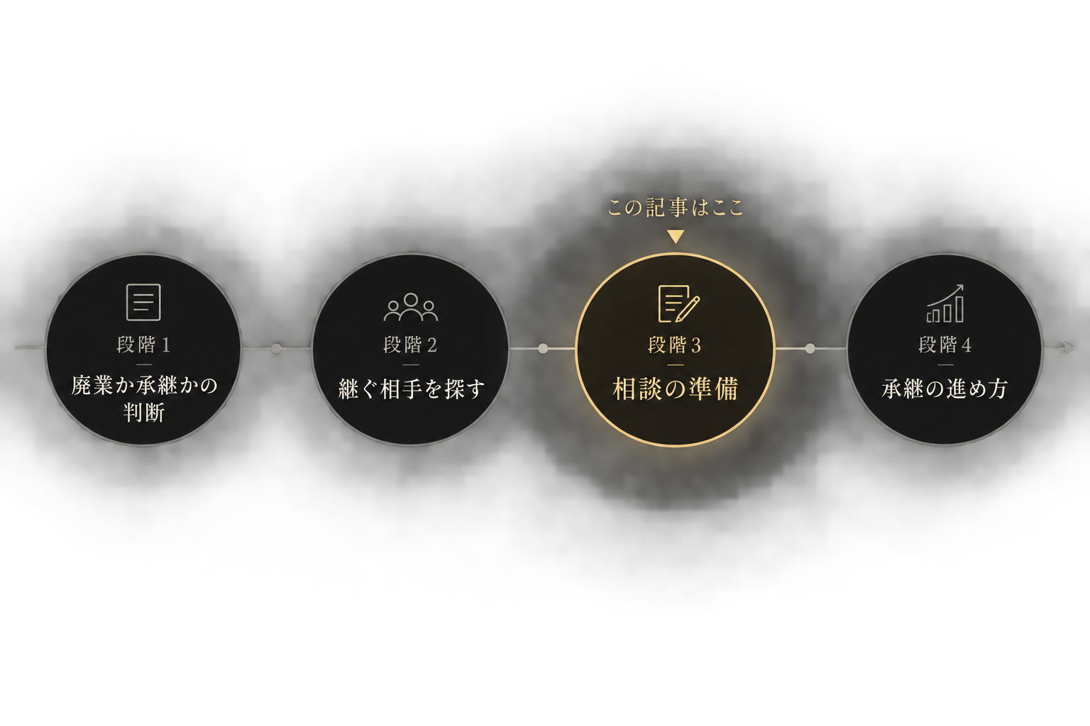 事業承継の4つの段階。廃業か承継かの判断、継ぐ相手を探す、相談の準備、承継の進め方の順で並び、この記事は3番目の相談の準備を扱うことを示す図