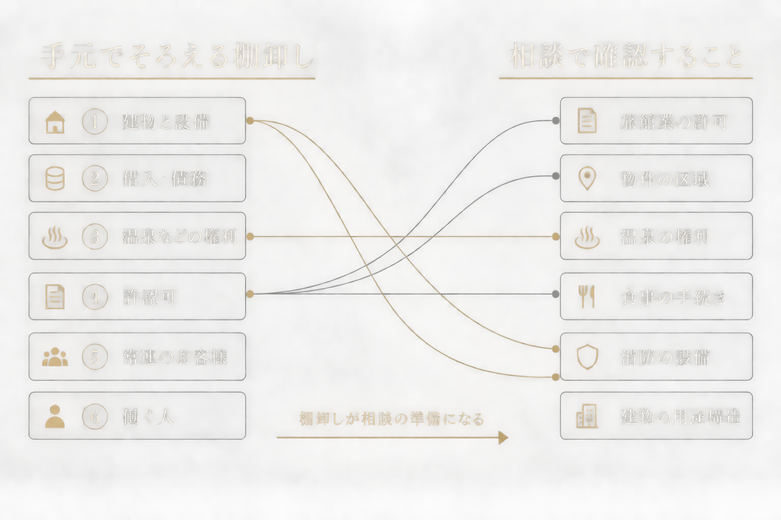 相談の前にそろえる棚卸し6項目と、相談の場で確認する6つのことの対応。建物と設備・借入・温泉などの権利・許認可・常連のお客様・働く人の棚卸しが、相談の準備になることを示す図