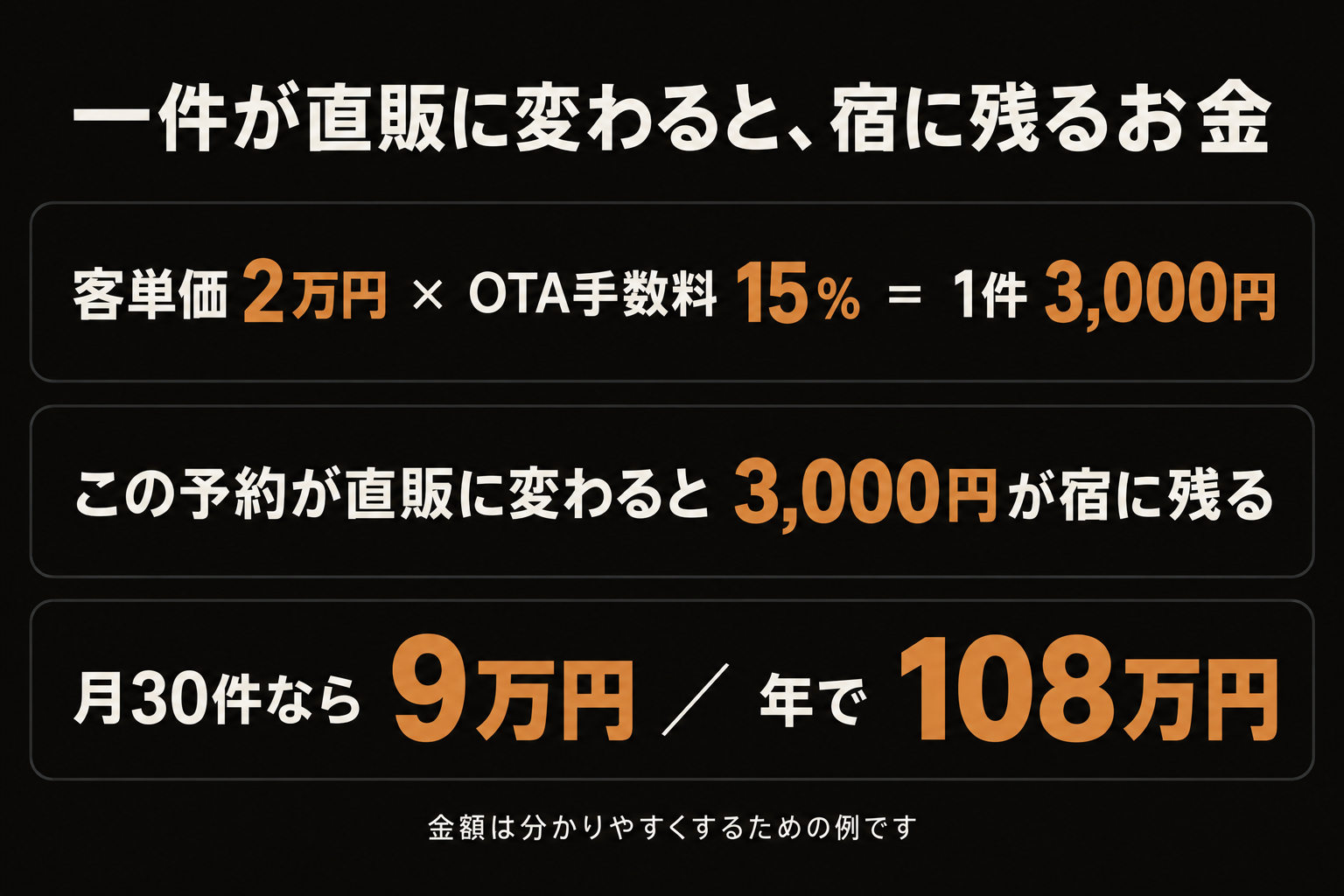 一件が直販に変わると宿に残るお金の計算例。客単価2万円×OTA手数料15％で1件3,000円、直販に変わるとその3,000円が宿に残り、月30件なら9万円、年で108万円になることを示す図。金額は分かりやすくするための例