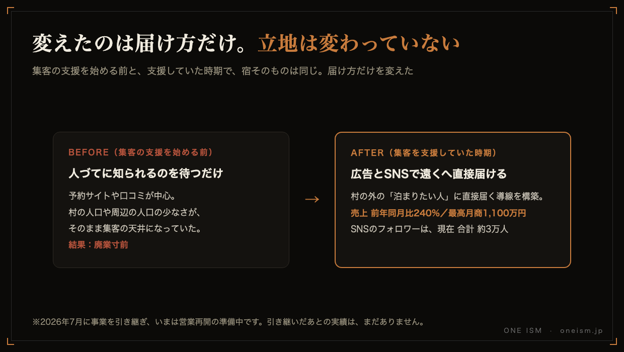 集客の支援を始める前と、支援していた時期のBefore/After比較図。支援を始める前は、予約サイトや口コミで人づてに知られるのを待つだけで廃業寸前。支援していた時期は、広告とSNSで村の外へ直接届け、売上は前年同月比240%、最高月商は1,100万円。SNSのフォロワーは現在合計約3万人。2026年7月に事業を引き継ぎ、営業再開の準備中