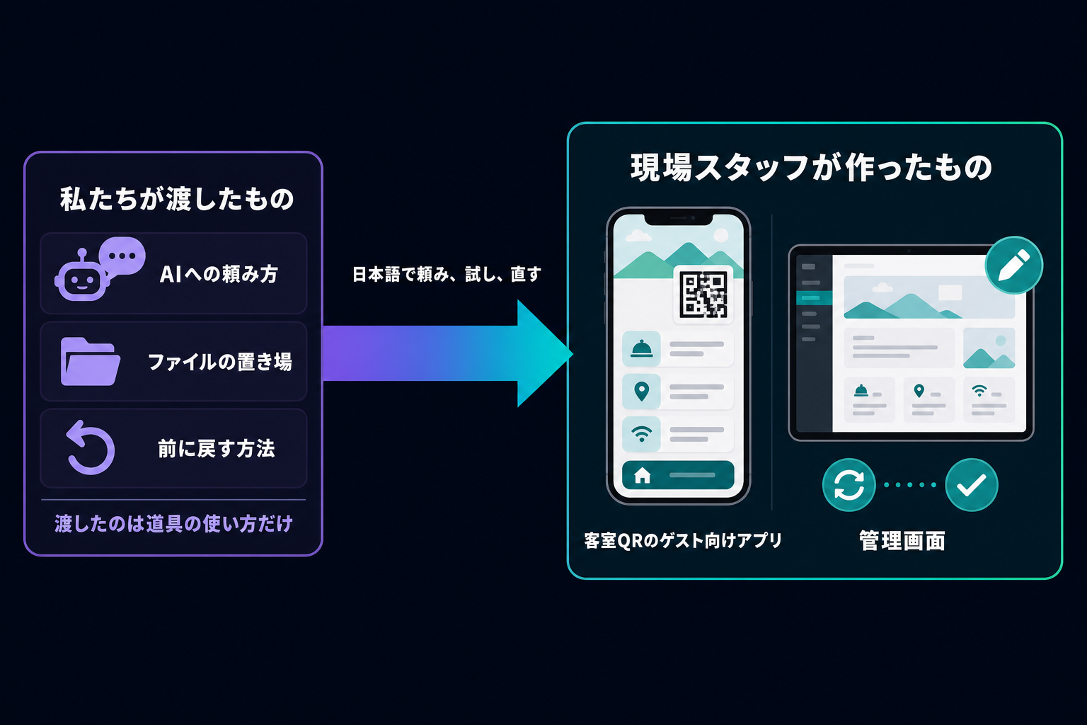 道具の使い方を渡した側と、現場が作ったものの関係を示す図