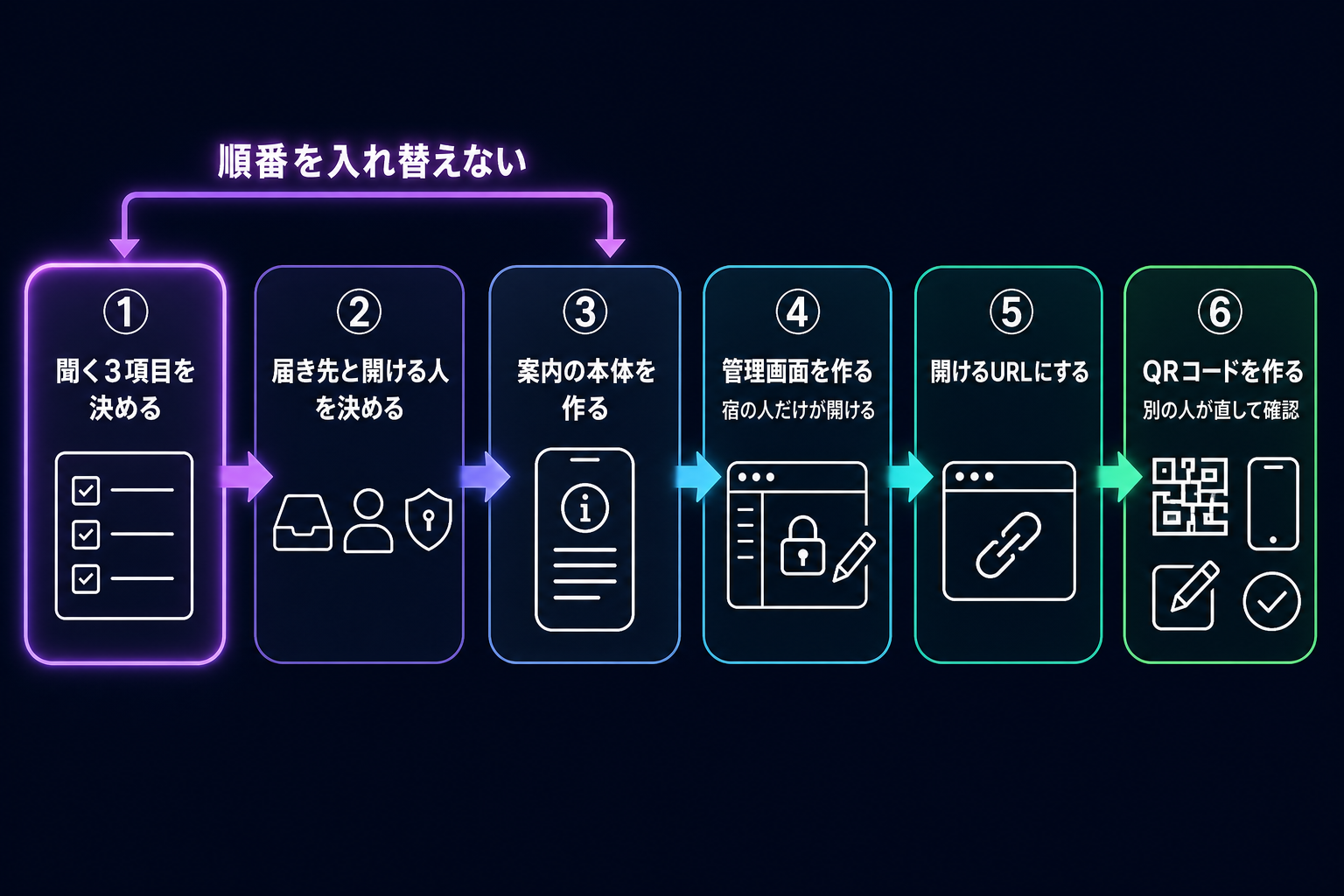 客室QRのゲスト向けアプリを作る6つの工程を示すフロー図