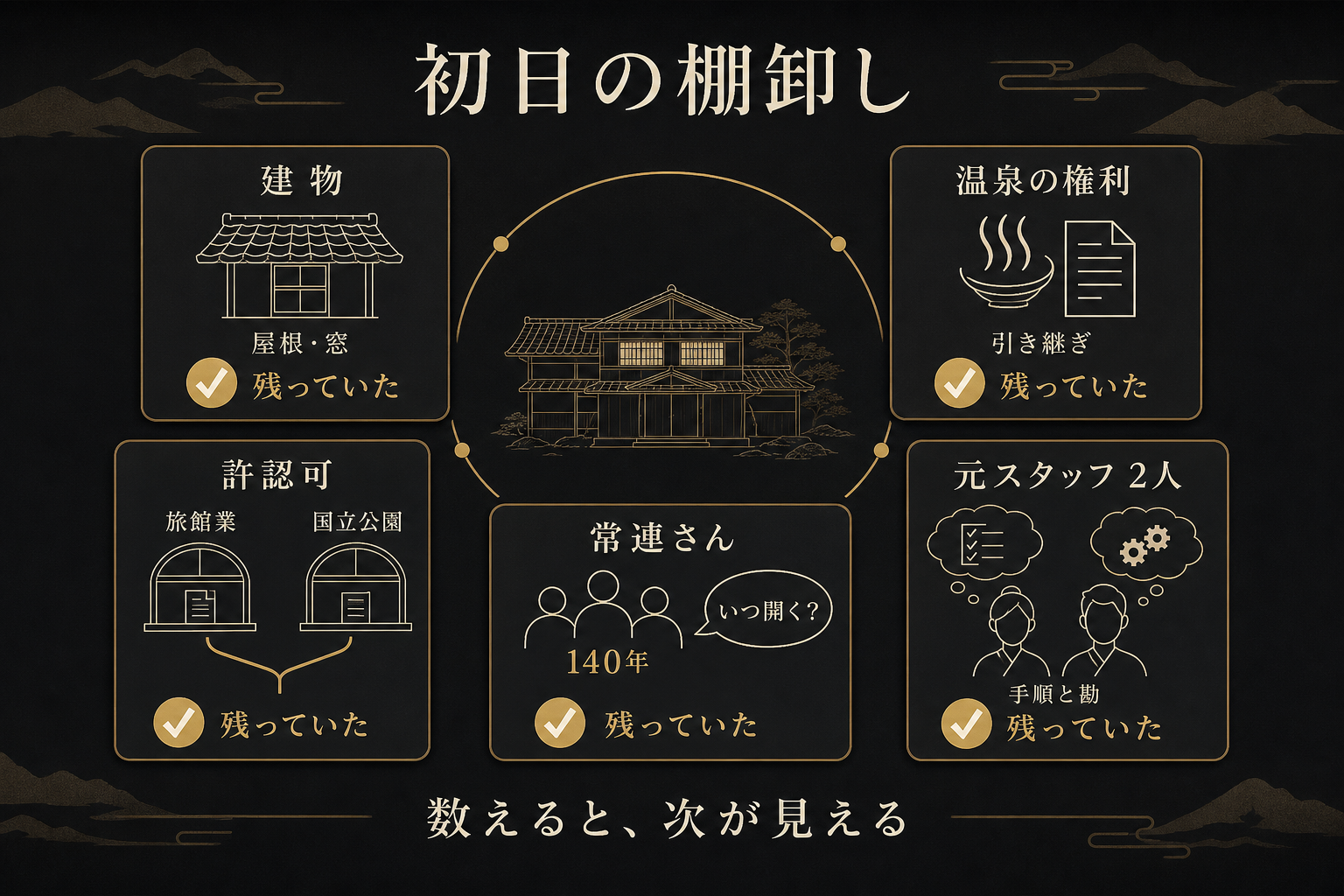 休館した旅館の初日にやった棚卸しの一覧図。建物・温泉の権利・旅館業と国立公園の許認可・140年ぶんの常連さん・3ヶ月待っていた元スタッフ2人の5つがすべて残っていたことを示す図解