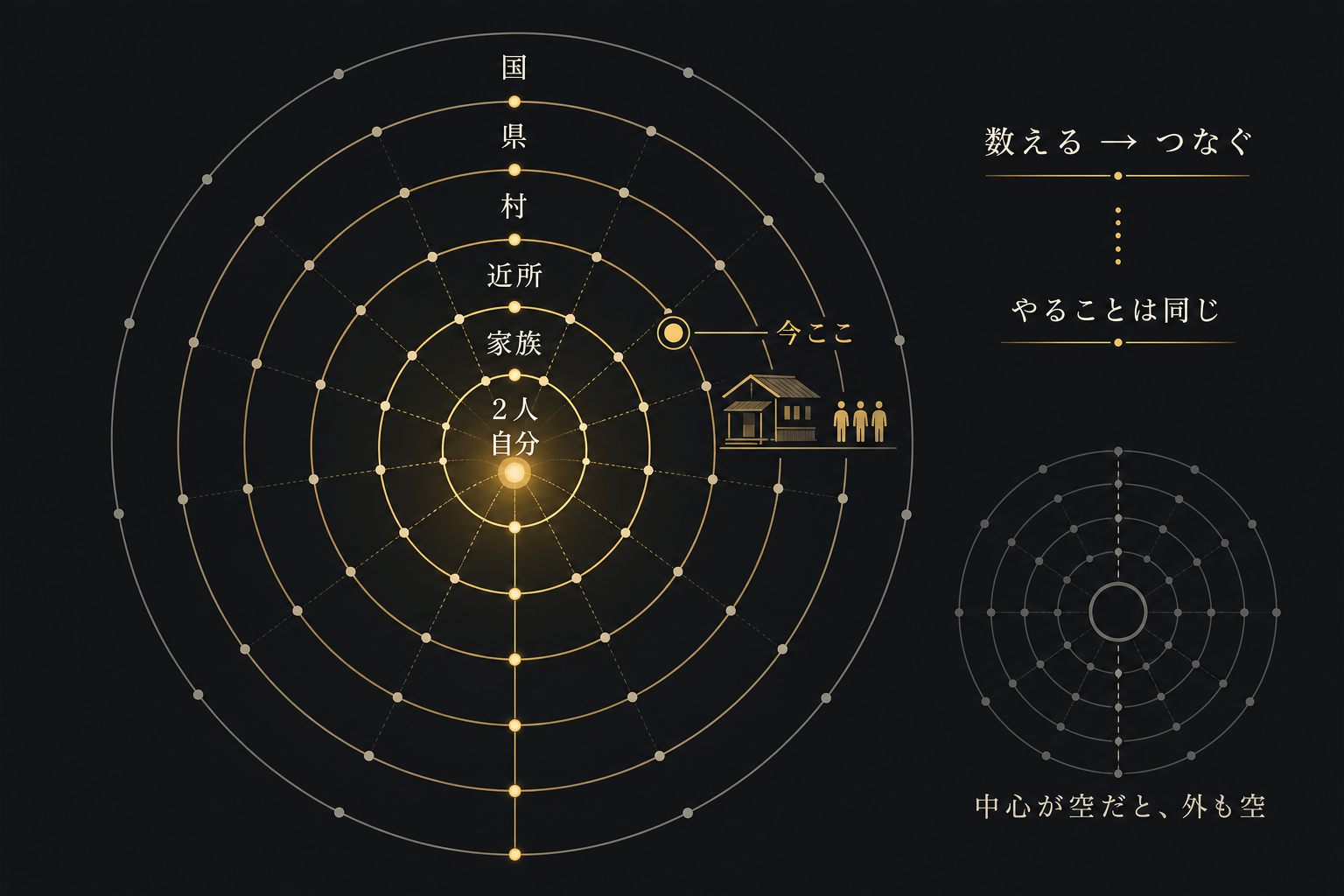 数える範囲を自分から順に広げる同心円の図。中心から自分・2人・家族・近所・村・県・国と広がり、どの円でもやること（残っているものを数えて繋ぐ）は同じであることと、今いる位置が宿1軒＝近所のあたりであることを示す図解