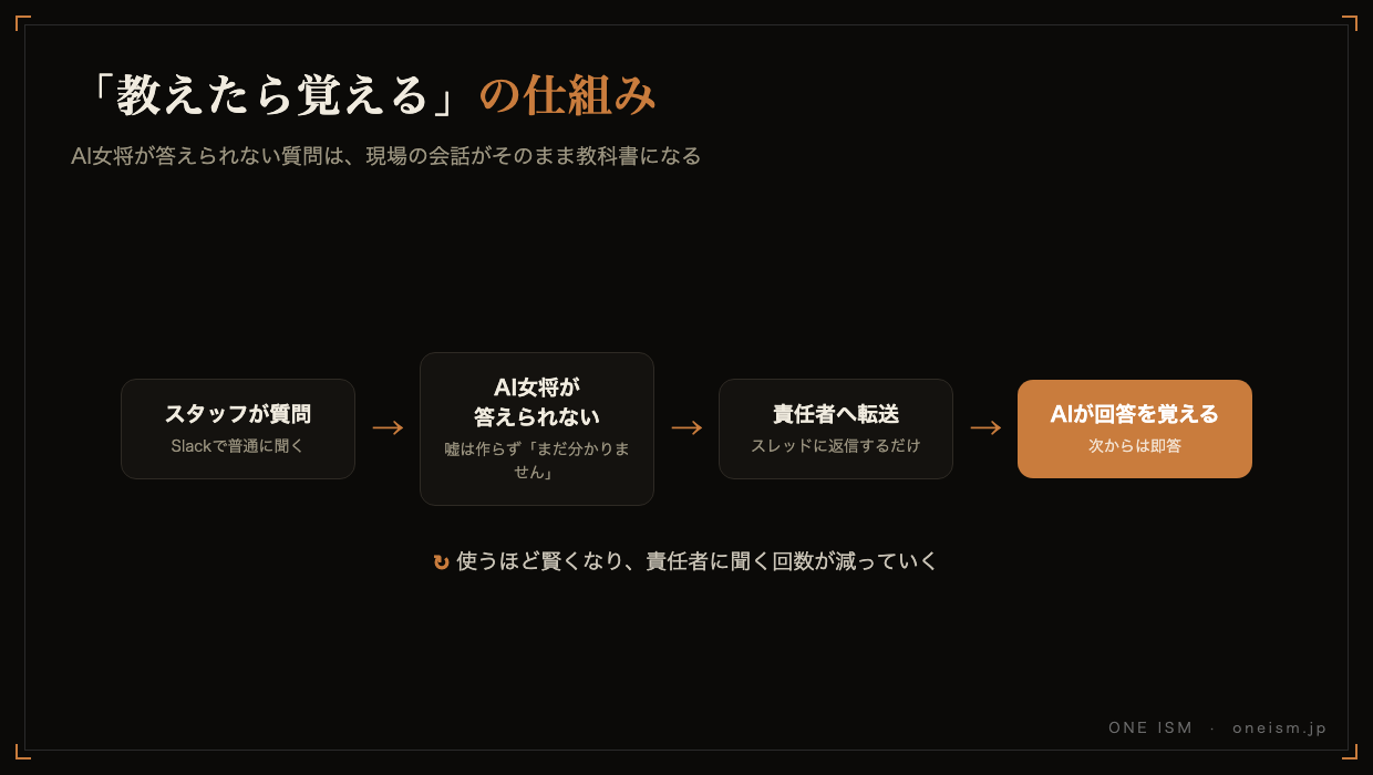 教えたら覚える仕組みの流れ図