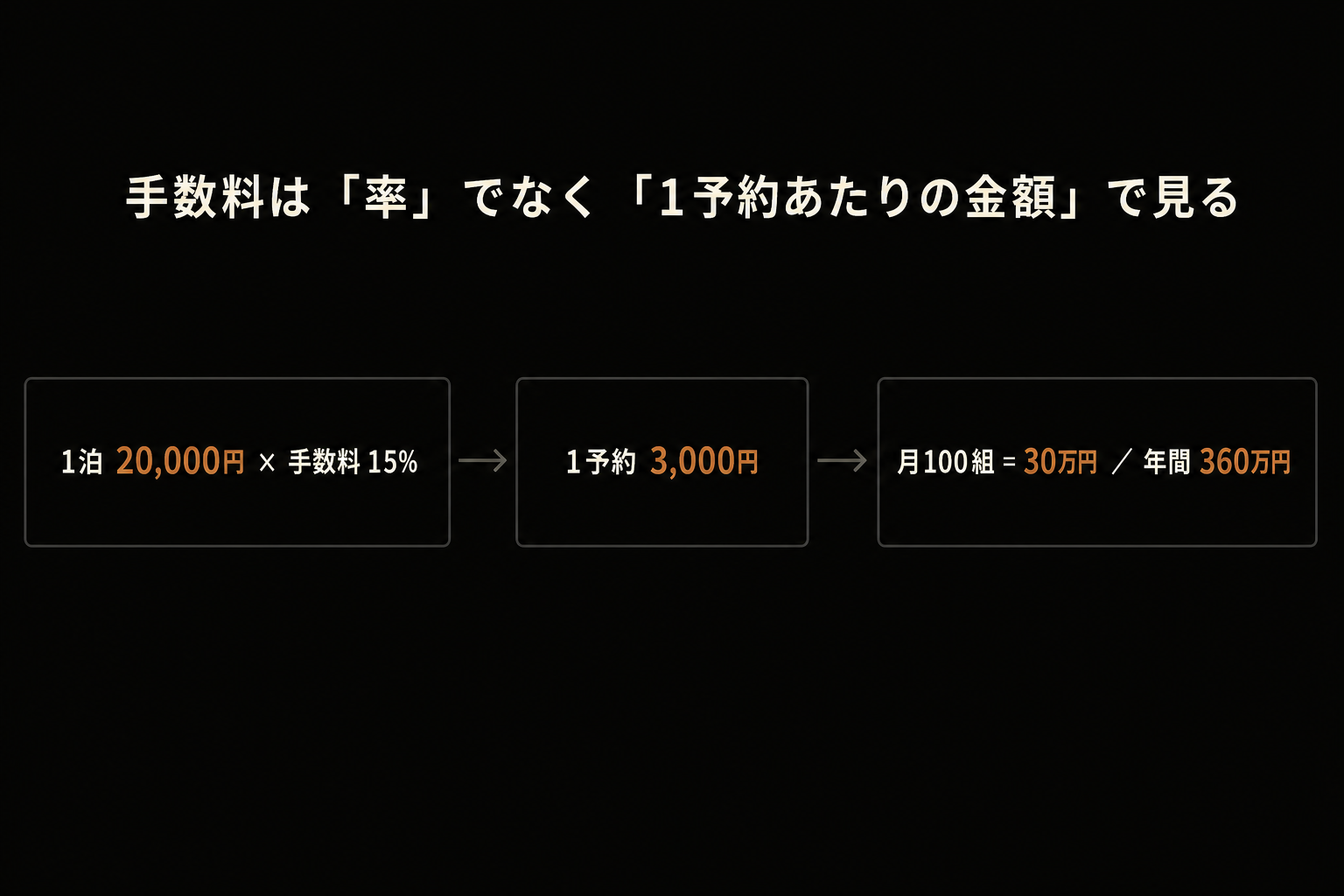 OTA手数料を率から1予約あたりの金額に置き換える図。1泊2万円×手数料15%（仮定）で1予約3,000円、月100組なら月30万円、年間で360万円になることを示している