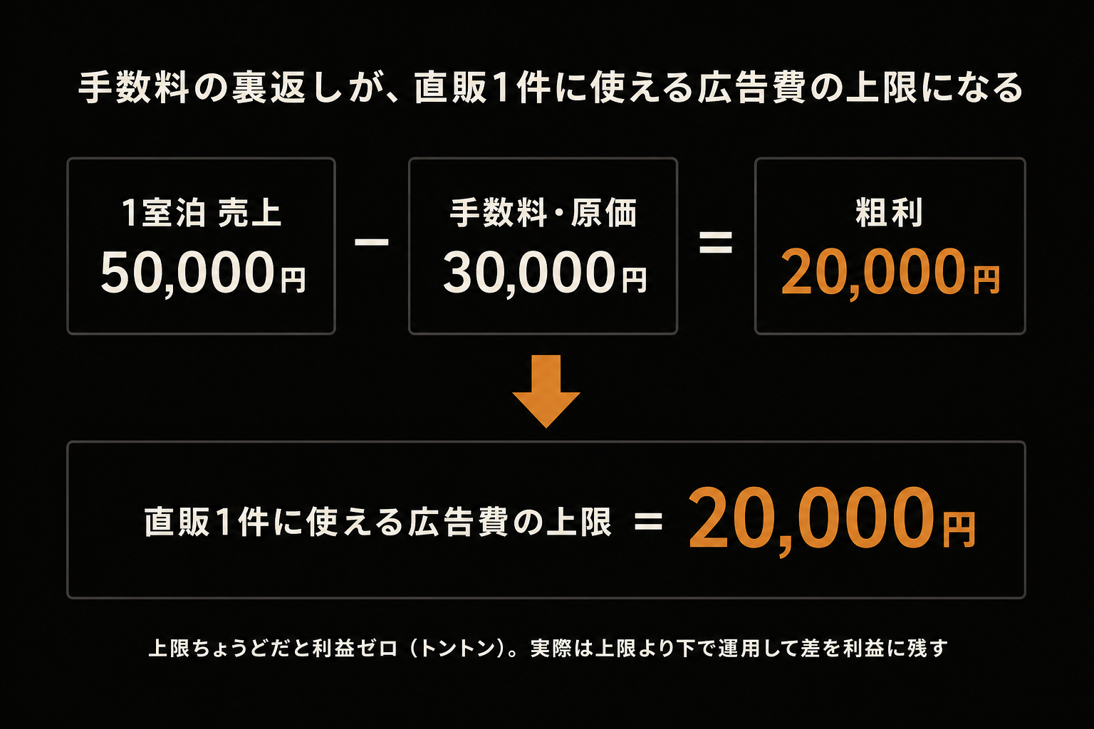 手数料の裏返しが広告費の上限になることを示す図。1室泊の売上5万円から手数料・原価3万円を引いて粗利2万円、その粗利2万円が直販1件に使える広告費の上限になることを示している