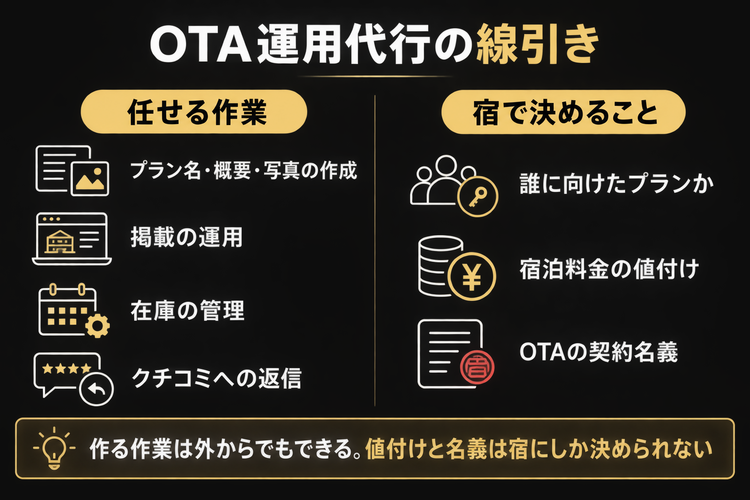 OTA運用代行の線引き。任せるのはプラン名・概要・写真の作成と掲載・在庫・クチコミ返信の運用、宿で決めるのは誰に向けたプランか・宿泊料金・契約名義の3つ