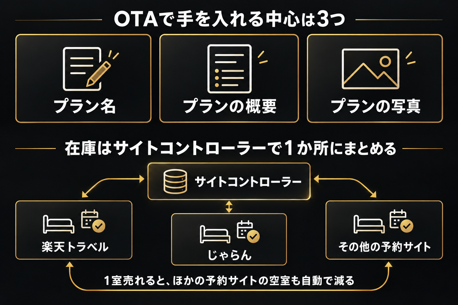 OTAで手を入れる中心はプラン名・概要・写真の3つ。複数の予約サイトの在庫はサイトコントローラーで1か所にまとめ、1室売れるとほかのサイトの空室も自動で減る