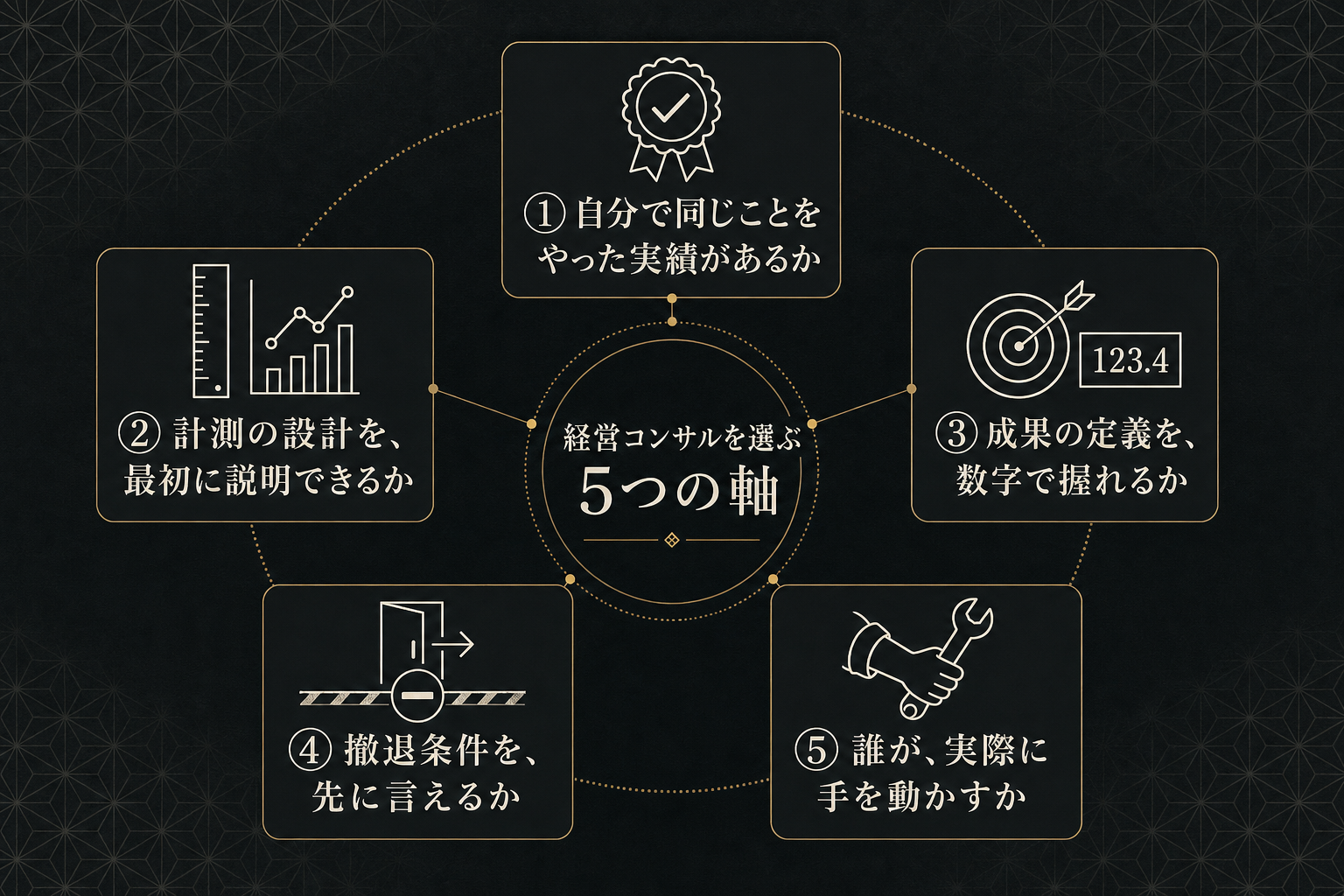 旅館の経営コンサルを選ぶときに見る5つの軸。自分で同じことをやった実績があるか、計測の設計を最初に説明できるか、成果の定義を数字で握れるか、撤退条件を先に言えるか、誰が実際に手を動かすか、の5つを並べた図