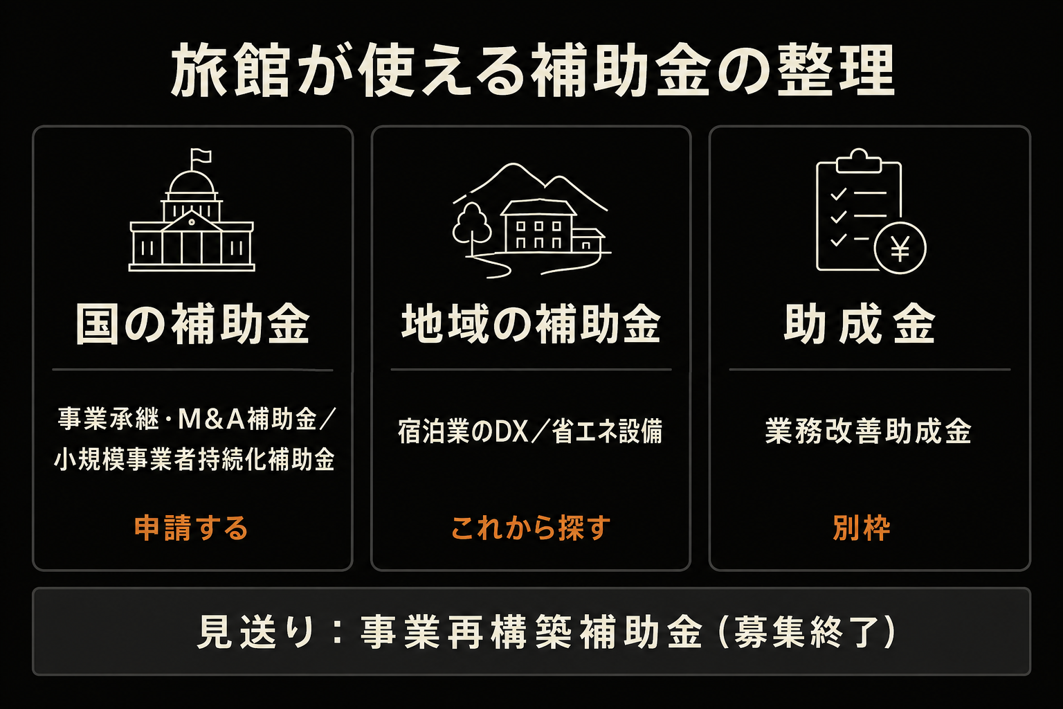 旅館が使える補助金の整理。国の補助金（事業承継M&A補助金・小規模事業者持続化補助金）、地域の補助金（宿泊DX・省エネ設備）、助成金（業務改善助成金）の3分類と、私たちが申請する・見送るの区別