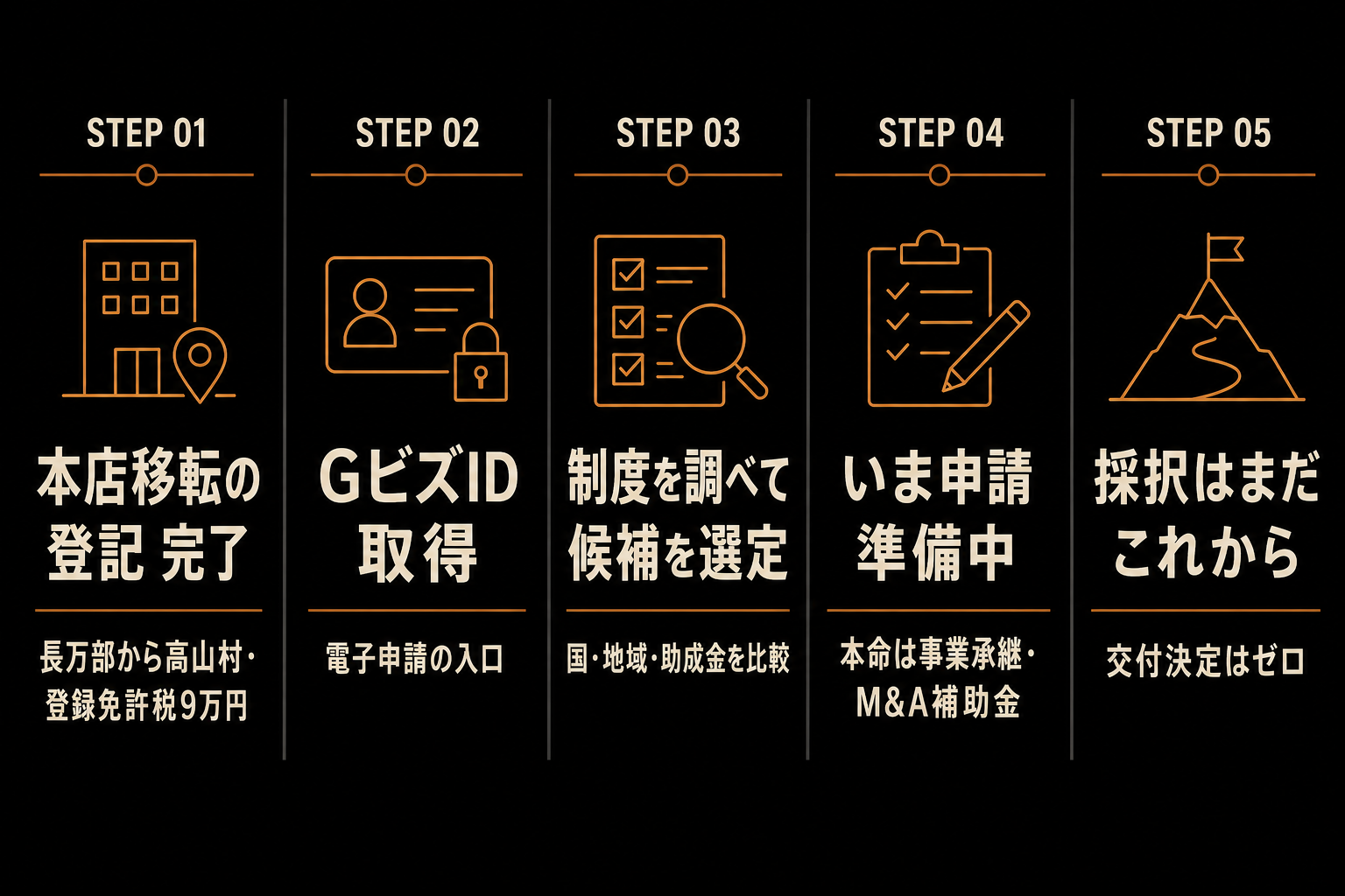 補助金申請までの私たちの時系列。本店移転の登記を完了、GビズIDプライムを取得、制度を調べて申請候補を選定、いまは申請準備中、採択はまだこれから、の5段階