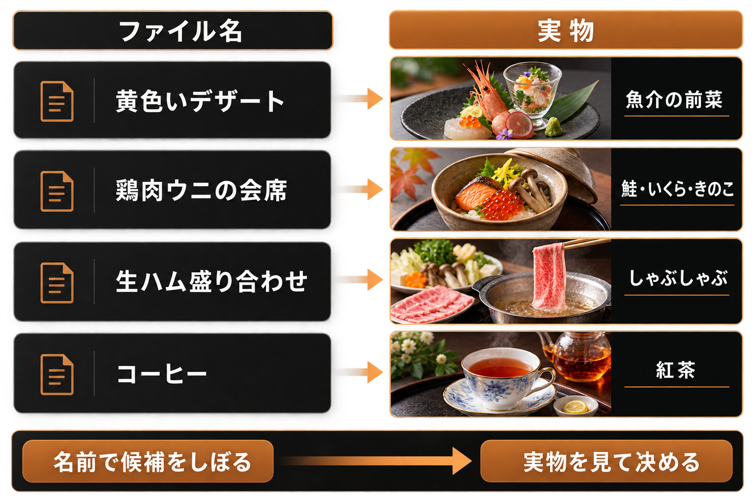 ファイル名で選ぶと中身と食い違う例の図。黄色いデザートというファイル名の実物は魚介の前菜、鶏肉ウニの会席は鮭といくらときのこ、生ハム盛り合わせはしゃぶしゃぶ、コーヒーは紅茶だった。名前で候補を絞り、実物を見て採用を決める流れを示す