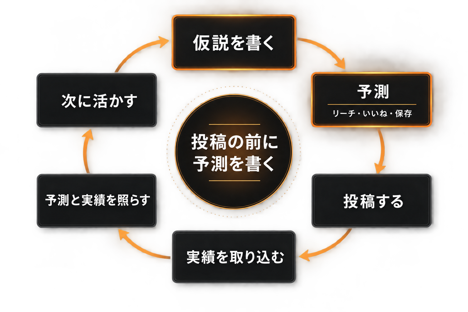 投稿前に仮説と予測の数値を書いてから出し、数日後に実績と自動で突き合わせるループの図。仮説を書く、予測を書く、投稿する、実績を取り込む、予測と実績を照らす、次の投稿に活かす、の順で回る