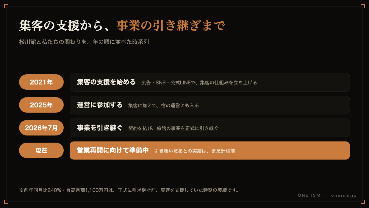 松川館と私たちの関わりの時系列。2021年に集客の支援を始め、2025年に運営に参加し、2026年7月に事業を引き継いだ。現在は営業再開に向けて準備中。前年同月比240%と最高月商1,100万円は、集客を支援していた時期の実績