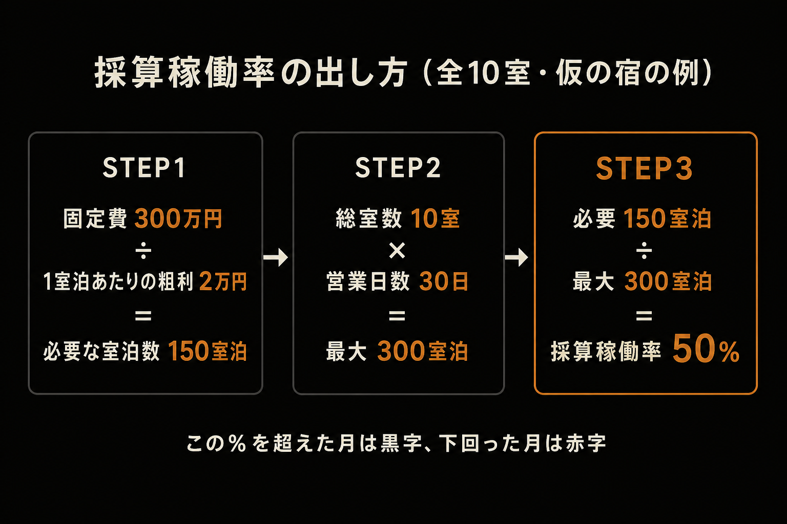 採算稼働率の出し方の3ステップ。固定費300万円を1室泊あたりの粗利2万円で割って必要な室泊数150室泊を出し、総室数10室×営業日数30日の最大300室泊で割って採算稼働率50%を求める、全10室の仮の宿の計算例