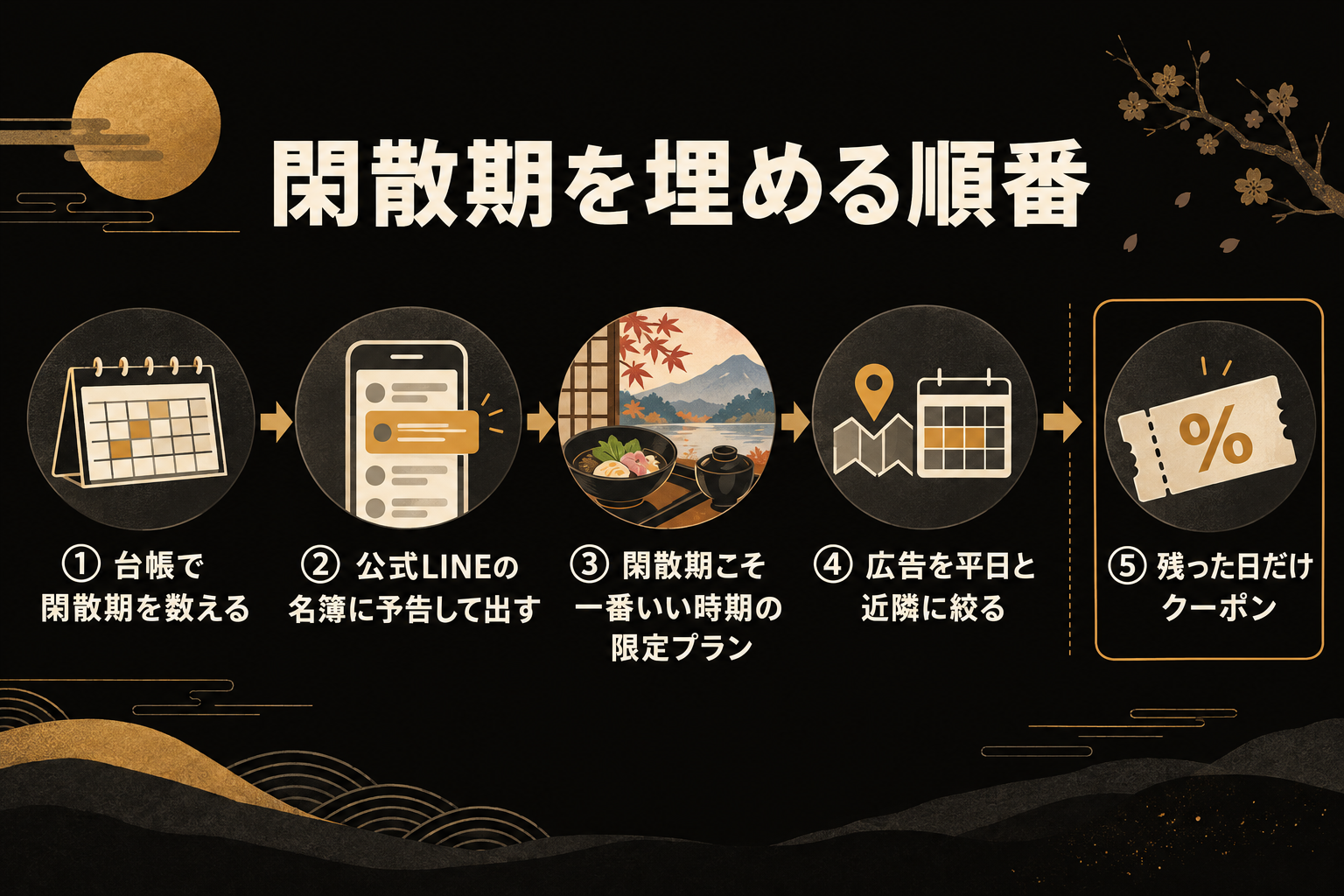 閑散期を埋める順番の図。①台帳で閑散期を数える、②公式LINEの名簿に予告して出す、③閑散期こそ一番いい時期の限定プラン、④広告を平日と近隣に絞る、⑤残った日だけクーポン、という五つの順番を示す