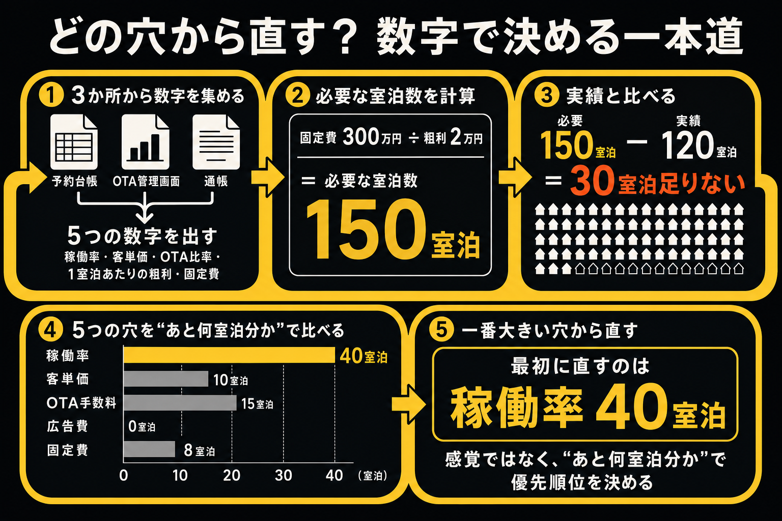 数字を集めてから最初に直す穴を決めるまでのフロー。予約台帳・OTA管理画面・通帳から5つの数字を出し、固定費300万円を粗利2万円で割って必要な室泊数150室泊を求め、実績120室泊との差30室泊を、稼働率40室泊・客単価10室泊・OTA手数料15室泊・広告費0室泊・固定費8室泊に換算して一番大きい穴から直すことを示す図