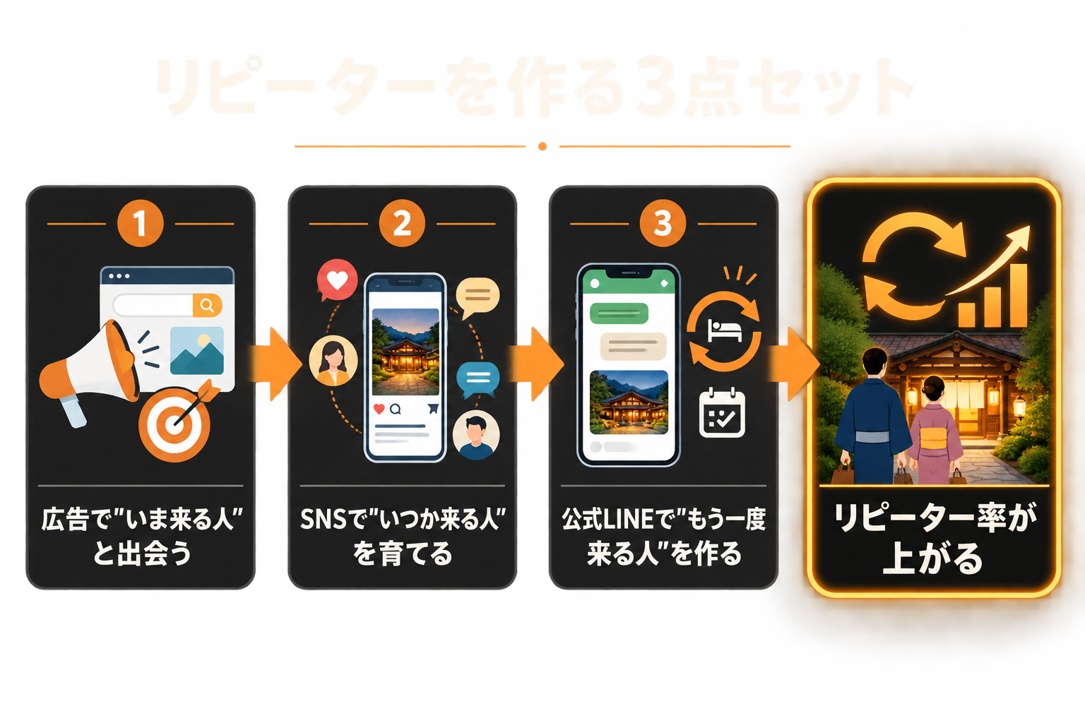 再訪を作る3点セットの導線図。広告でいま来る人と出会い、SNSでいつか来る人を育て、公式LINEでもう一度来る人を作る。3つの役割が順につながってリピーター率が上がることを示す図