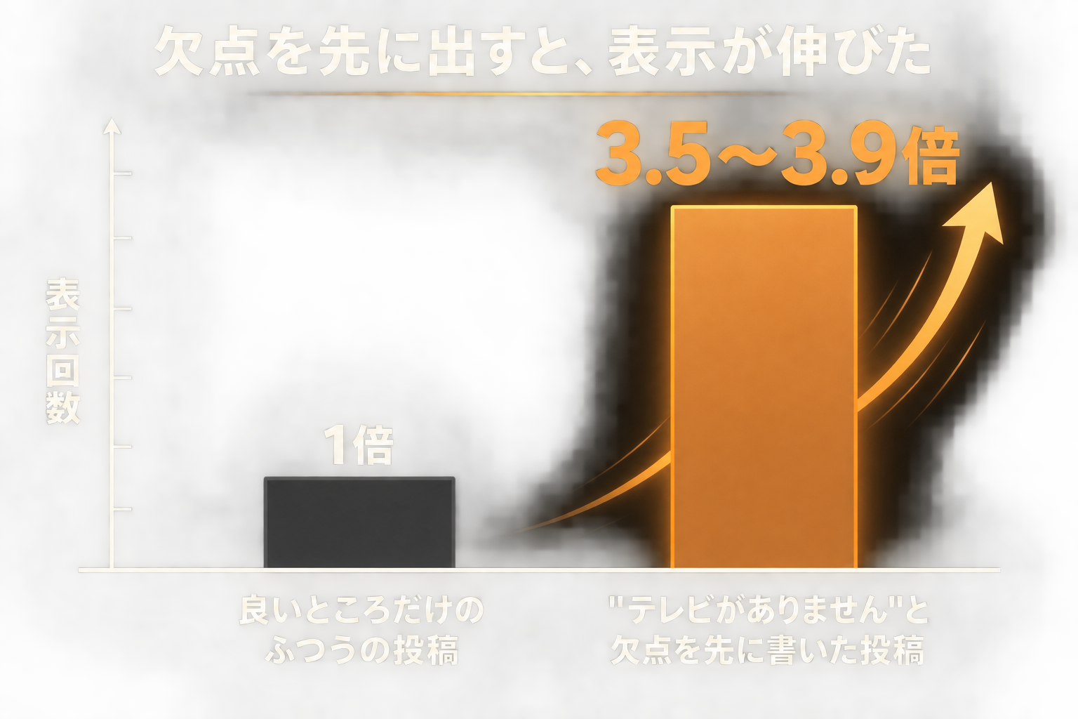 宿の欠点を先に出した投稿と、ふつうの投稿の表示回数を比べた棒グラフ。良いところだけを書いたふつうの投稿を1とすると、テレビがありませんと欠点を先に書いた投稿は3.5倍から3.9倍の表示回数になったことを示す図