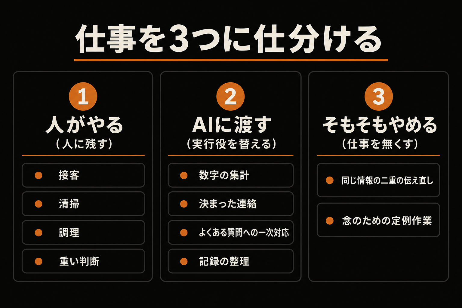 仕事を3つに仕分ける図。人がやる（接客・清掃・調理・重い判断）、AIに渡す（数字集計・決まった連絡・一次対応・記録整理）、そもそもやめる（二重の伝え直し・念のための定例作業）の3分類で、必要な人数を設計し直すことを示す図