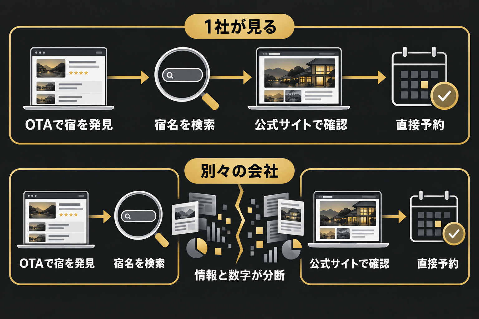 OTAで宿を発見し、宿名を検索し、公式サイトで確認して直接予約するまでの流れ。1社が見れば流れはつながり、別々の会社が見ると情報と数字が途中で分断される