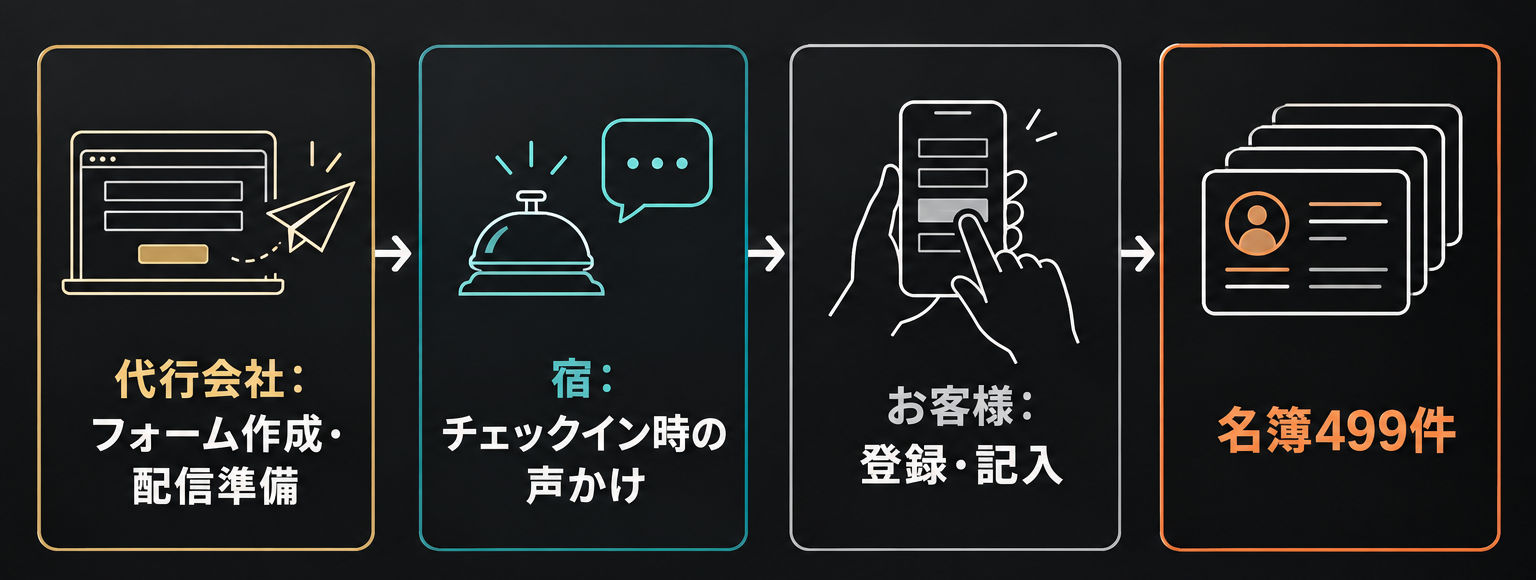北海道の宿での公式LINEの分担。代行会社がフォーム作成と配信準備、宿がチェックイン時の声かけ、お客様が登録と記入をして、名簿は499件