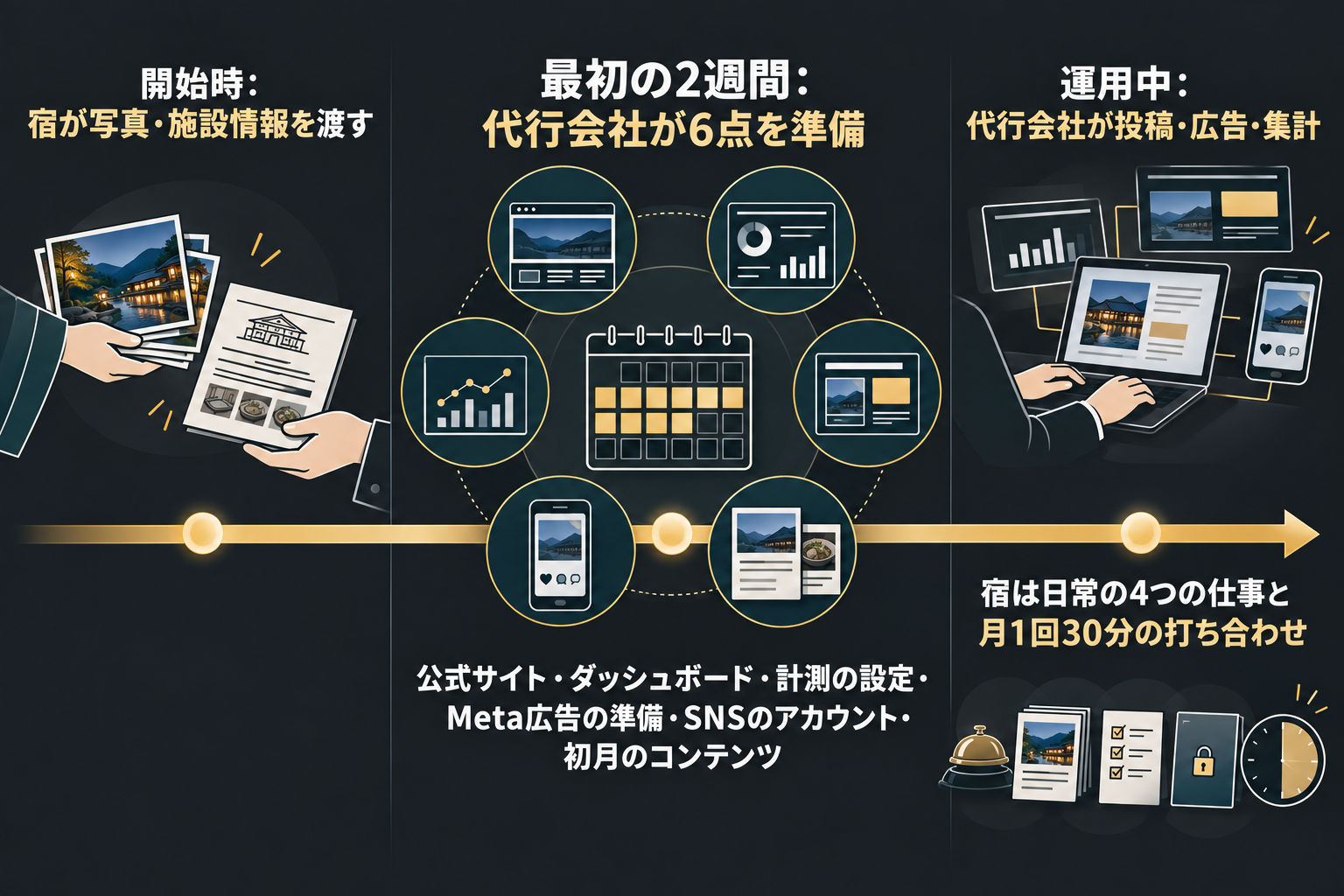 依頼してからの流れ。開始時に宿が写真と施設情報を渡し、最初の2週間で代行会社が6点を準備し、運用中は代行会社が投稿・広告・集計をおこない、宿は日常の4つの仕事と月1回30分の打ち合わせを持つ