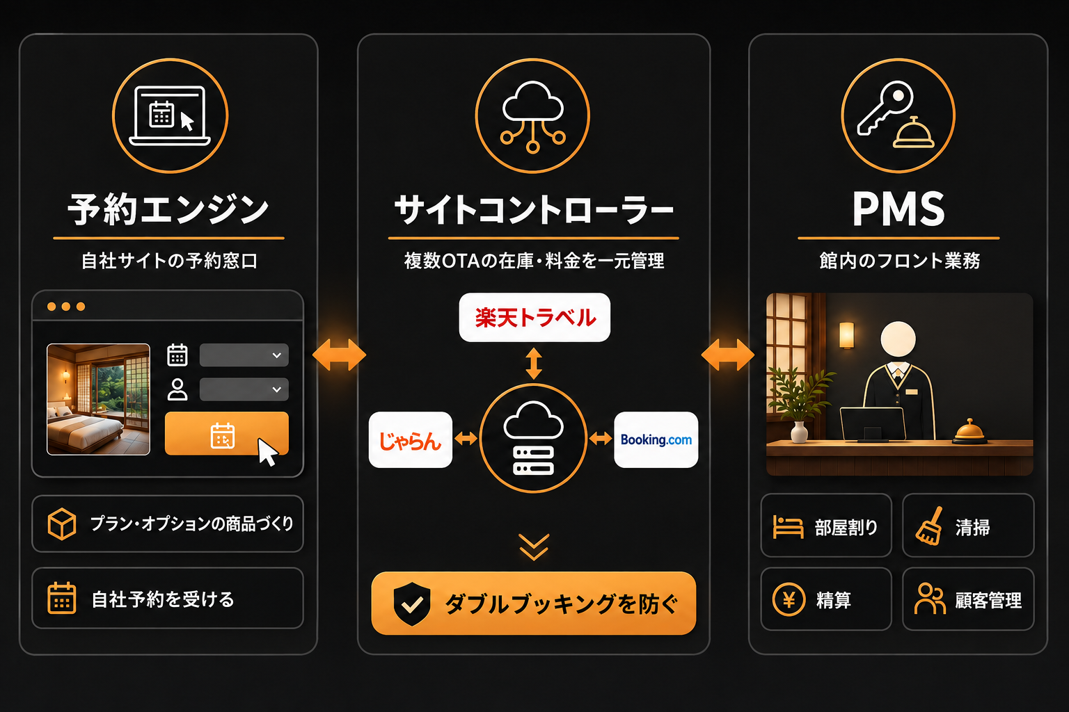 予約エンジン・サイトコントローラー・PMSの役割分担を示した図。自社サイトの予約を受ける予約エンジン、複数の予約サイトの在庫をまとめるサイトコントローラー、館内のフロント業務を担うPMSの3つの層に分かれている