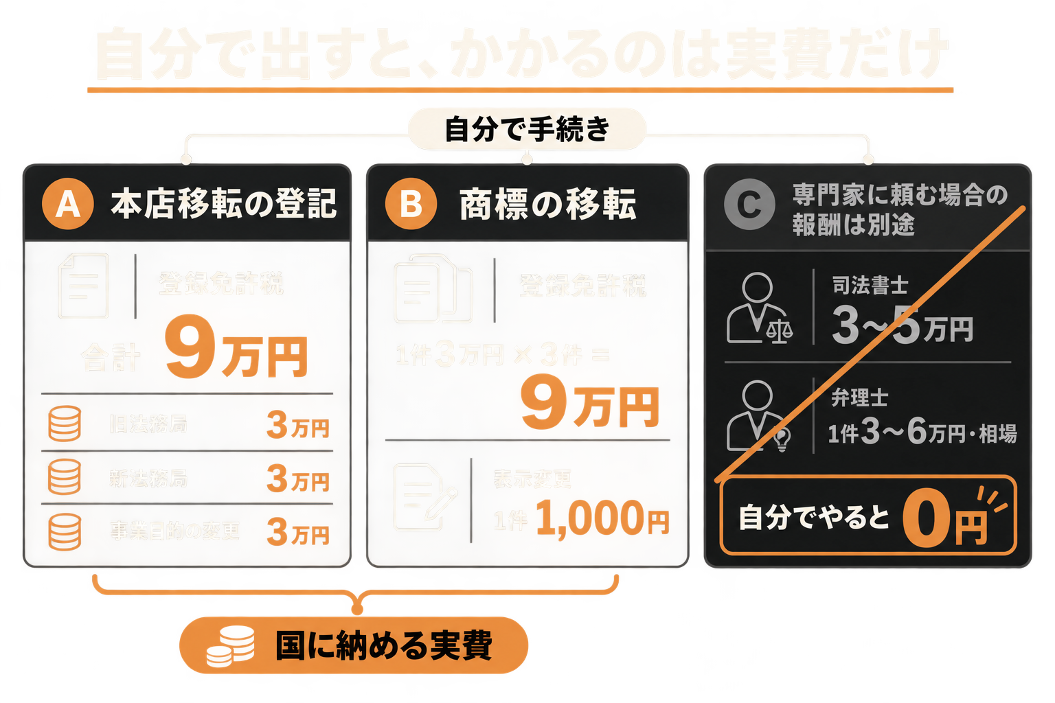 自分で出すとかかるのは登録免許税などの実費だけという費用の全体像。本店移転の登記は合計9万円、商標の移転は1件3万円で3件分、専門家の報酬は別途という内訳を示す図