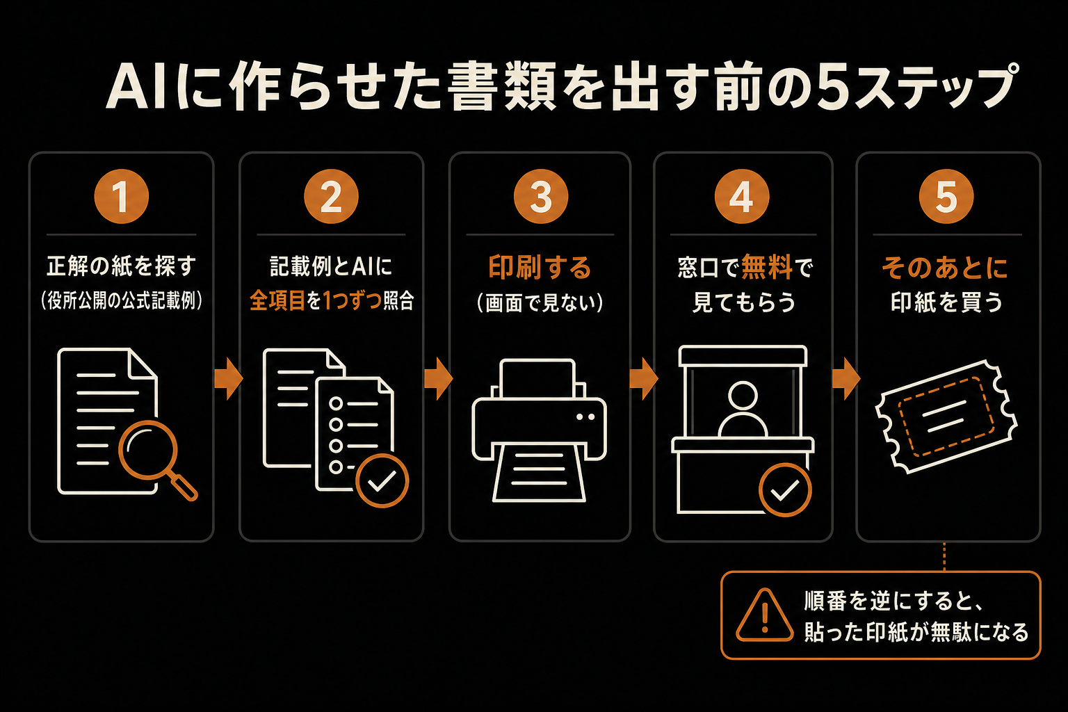 AIに作らせた書類を出す前の5ステップ。正解の記載例を探す、AIに全項目を照合させる、印刷する、窓口で無料で見てもらう、そのあとに印紙を買う、という順番を示す図